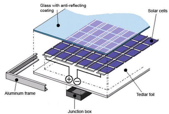 Gebäude-integrierte (photo-voltaische) SolarFassaden-Glaszwischenwand PV mit Solarmodul-Umhüllung 0